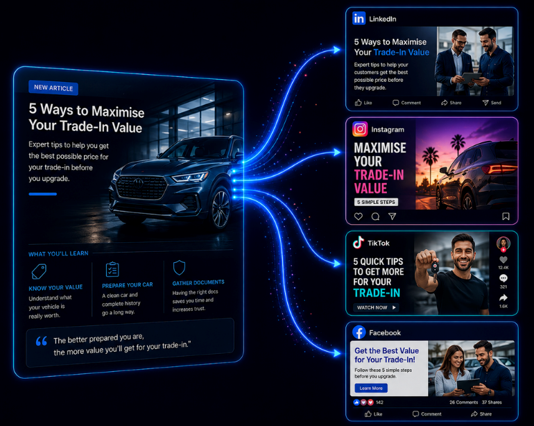 Electronic calendar layout displaying video ad generation schedule across various social media channels